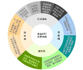 目前企业投资95 都亏损 生鲜电商到底行不行