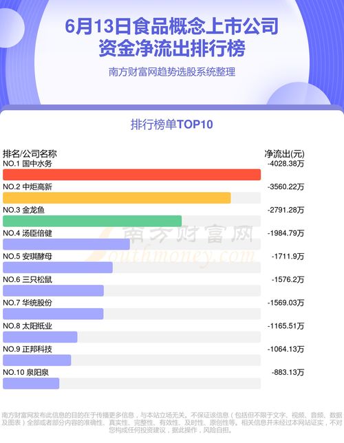 6月13日资金流向统计 食品概念上市公司资金流向排名