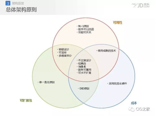 京东应用架构设计与治理